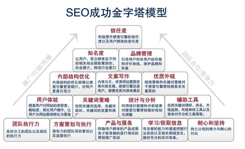 網(wǎng)站建設及優(yōu)化的金字塔模型